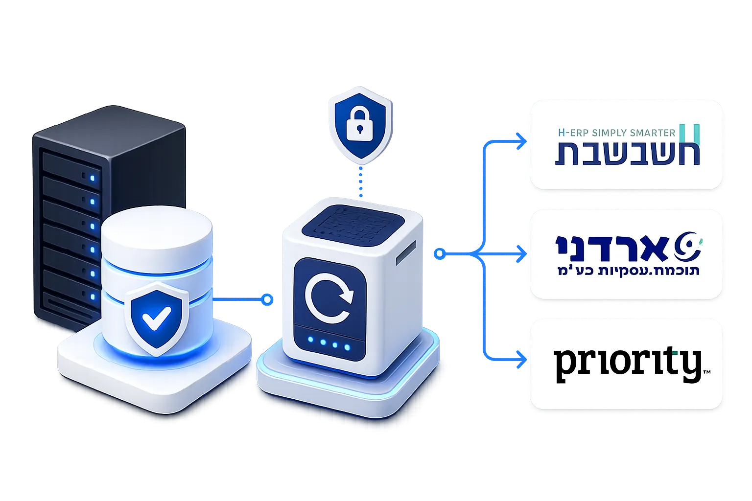 המחשת גיבוי מסדי נתונים למערכות חשבשבת, ארדני ו־Priority